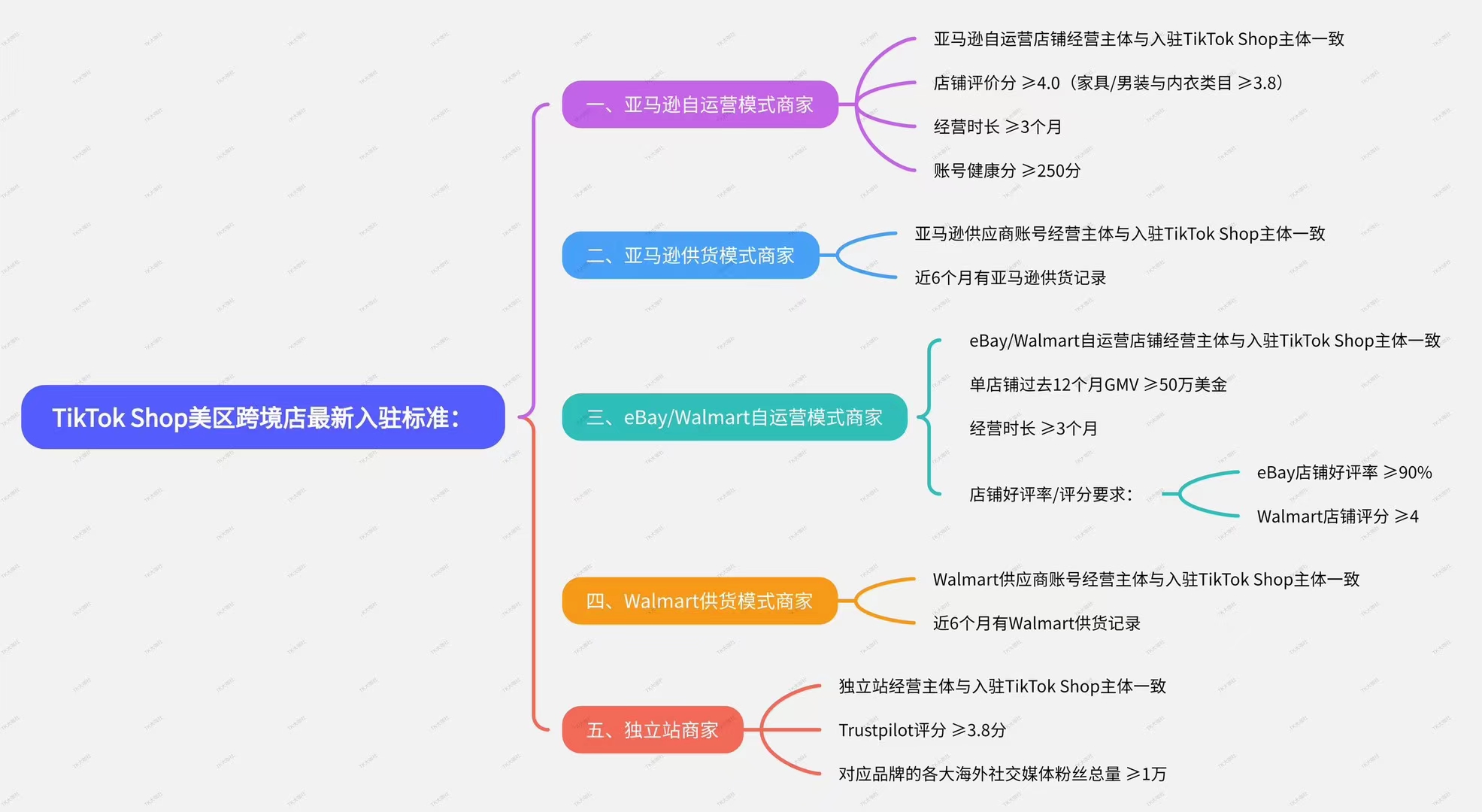 TK美区入驻要求.jpg